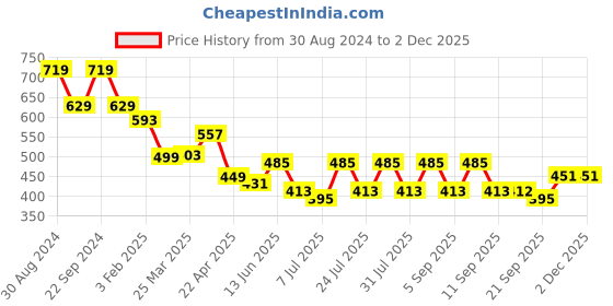 myntra.com anayna Women Geometric Thread Work Pastels Dobby Kurta anayna Price History Graph from 30 Aug 2024 to 1 Dec 2025