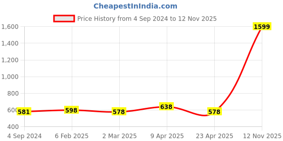 myntra.com anayna Women Green & Black Screen Print Straight Kurta anayna Price History Graph from 4 Sep 2024 to 12 Nov 2025