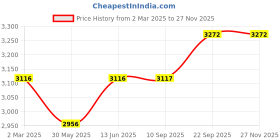 myntra.com anayna Women Green Ethnic Motifs Printed Kurta with Sharara anayna Price History Graph from 2 Mar 2025 to 25 Nov 2025