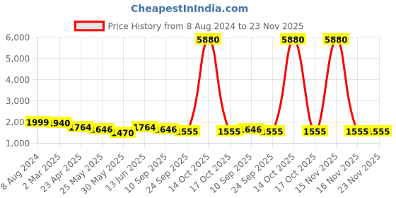 myntra.com anayna Women Green Ethnic Motifs Printed Pure Cotton Kurta with Salwar & Dupatta anayna Price History Graph from 8 Aug 2024 to 23 Nov 2025