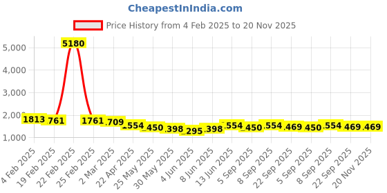 myntra.com anayna Women Green Ethnic Motifs Printed Pure Cotton Kurta with Sharara & With Dupatta anayna Price History Graph from 4 Feb 2025 to 20 Nov 2025
