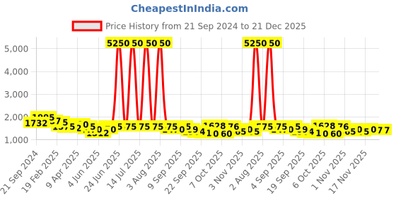 myntra.com anayna Women Grey & White Floral Printed Angrakha Pure Cotton Kurta with Sharara & Dupatta anayna Price History Graph from 21 Sep 2024 to 21 Dec 2025