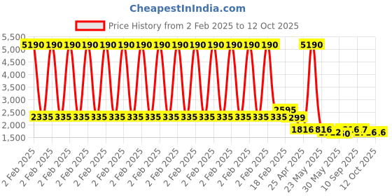myntra.com anayna Women High Slit Kurta with Trousers & With Dupatta anayna Price History Graph from 2 Feb 2025 to 12 Oct 2025