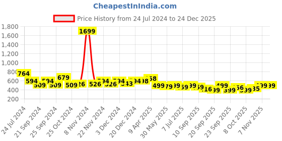 myntra.com anayna Women Kantha Work Dobby Cotton Kurta anayna Price History Graph from 24 Jul 2024 to 24 Dec 2025