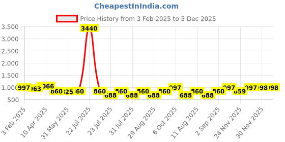 myntra.com anayna Women Maroon & Golden Khari Print Kurta with Palazzos anayna Price History Graph from 3 Feb 2025 to 5 Dec 2025