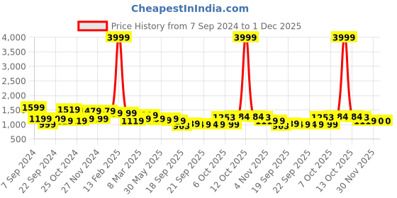 myntra.com anayna Women Mustard Yellow & Green Pure Cotton Kurta with Palazzos & Dupatta anayna Price History Graph from 7 Sep 2024 to 30 Nov 2025