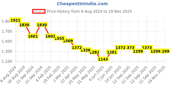 myntra.com anayna Women Mustard Yellow Ethnic Motifs Printed Pure Cotton Kurta with Sharara & Dupatta anayna Price History Graph from 8 Aug 2024 to 19 Nov 2025