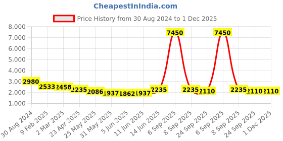 myntra.com anayna Women Navy Blue & Red Pure Cotton Printed Kurta with Trousers & Dupatta anayna Price History Graph from 30 Aug 2024 to 1 Dec 2025