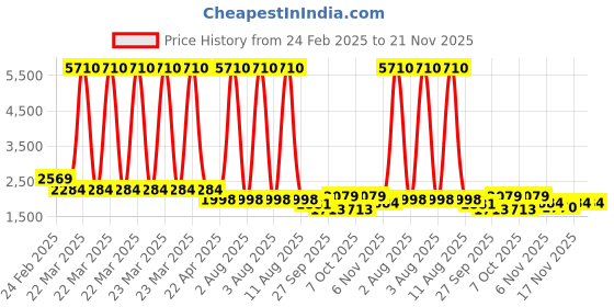 myntra.com anayna Women Panelled Kurta with Trousers & With Dupatta anayna Price History Graph from 24 Feb 2025 to 20 Nov 2025