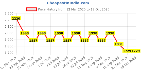 myntra.com anayna Women Panelled Kurta with Trousers & With Dupatta anayna Price History Graph from 12 Mar 2025 to 18 Oct 2025