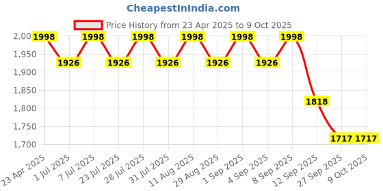 myntra.com anayna Women Panelled Kurta with Trousers & With Dupatta anayna Price History Graph from 23 Apr 2025 to 9 Oct 2025