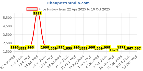 myntra.com anayna Women Panelled Kurta with Trousers & With Dupatta anayna Price History Graph from 22 Apr 2025 to 8 Oct 2025
