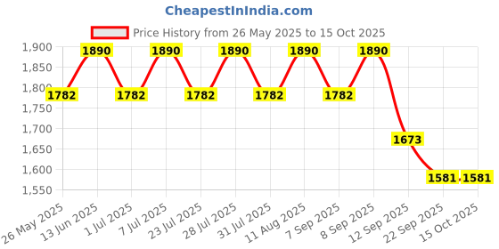 myntra.com anayna Women Panelled Kurta with Trousers & With Dupatta anayna Price History Graph from 26 May 2025 to 15 Oct 2025
