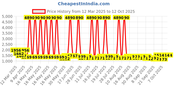 myntra.com anayna Women Panelled Pure Cotton Kurta with Trousers & With Dupatta anayna Price History Graph from 12 Mar 2025 to 11 Oct 2025