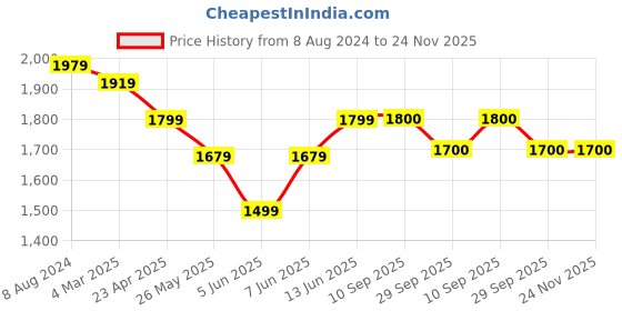 myntra.com anayna Women Peach-Coloured Ethnic Motifs Pure Cotton Kurta with Trousers & Dupatta anayna Price History Graph from 8 Aug 2024 to 23 Nov 2025