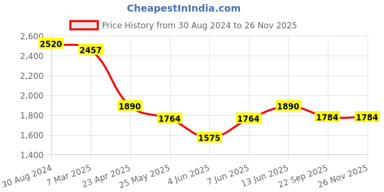 myntra.com anayna Women Pink & White Ethnic Motifs Printed Pure Cotton Kurta with Trousers & Dupatta anayna Price History Graph from 30 Aug 2024 to 25 Nov 2025