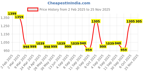 myntra.com anayna Women Pink Ethnic Motifs Printed Pure Cotton Kurta with Trousers & Dupatta anayna Price History Graph from 2 Feb 2025 to 25 Nov 2025