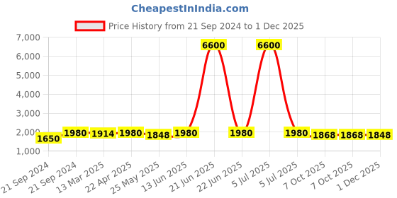 myntra.com anayna Women Pleated Gotta Patti Kurta with Skirt & With Dupatta anayna Price History Graph from 21 Sep 2024 to 1 Dec 2025
