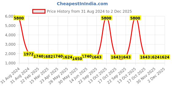 myntra.com anayna Women Pleated Gotta Patti Kurta with Trousers & With Dupatta anayna Price History Graph from 31 Aug 2024 to 2 Dec 2025
