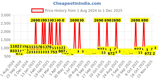 myntra.com Anayna Women Printed A-Line Flared Cotton Maxi Skirt anayna Price History Graph from 1 Aug 2024 to 30 Nov 2025