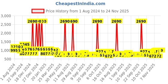 myntra.com Anayna Women Printed A-Line Flared Cotton Maxi Skirt anayna Price History Graph from 1 Aug 2024 to 23 Nov 2025