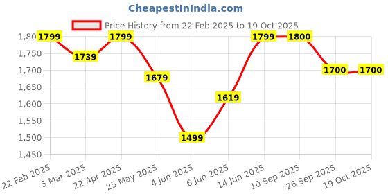 myntra.com anayna Women Printed Anarkali Gotta Patti Pure Cotton Kurta with Palazzos & With Dupatta anayna Price History Graph from 22 Feb 2025 to 18 Oct 2025