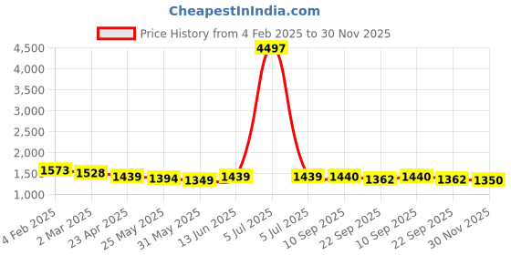 myntra.com anayna Women Printed Anarkali Gotta Patti Pure Cotton Kurta with Trousers & With Dupatta anayna Price History Graph from 4 Feb 2025 to 30 Nov 2025