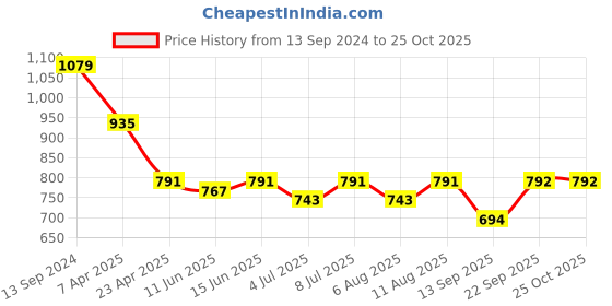myntra.com anayna Women Printed Flared Sleeves Mirror Work Anarkali Kurta anayna Price History Graph from 13 Sep 2024 to 25 Oct 2025