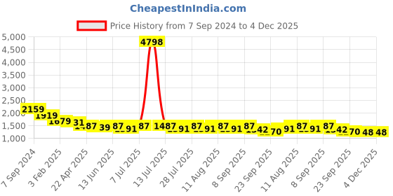 myntra.com anayna Women Printed Pleated Pure Cotton Kurta with Trousers & With Dupatta anayna Price History Graph from 7 Sep 2024 to 4 Dec 2025