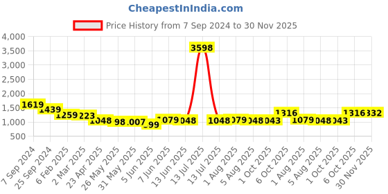myntra.com anayna Women Printed Regular Thread Work Pure Cotton Kurta with Trousers anayna Price History Graph from 7 Sep 2024 to 30 Nov 2025