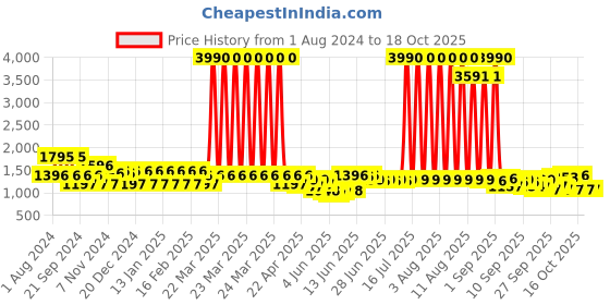 myntra.com anayna Women Pure Cotton Kurta with Trousers & With Dupatta anayna Price History Graph from 1 Aug 2024 to 16 Oct 2025