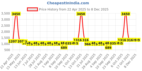 myntra.com Anayna Women Pure Cotton Regular A Line Kurta & Trousers Set anayna Price History Graph from 22 Apr 2025 to 7 Dec 2025