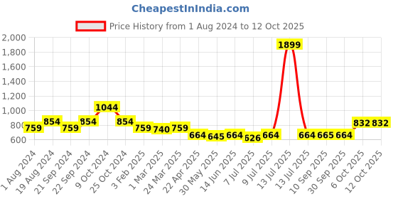 myntra.com anayna Women Red & Beige Ethnic Motifs Screen Print A-Line Maternity & Nursing Kurta anayna Price History Graph from 1 Aug 2024 to 4 Oct 2025