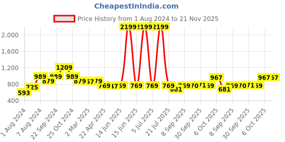 myntra.com anayna Women Red & Golden Printed Feeding Maternity A-Line Kurta anayna Price History Graph from 1 Aug 2024 to 21 Nov 2025