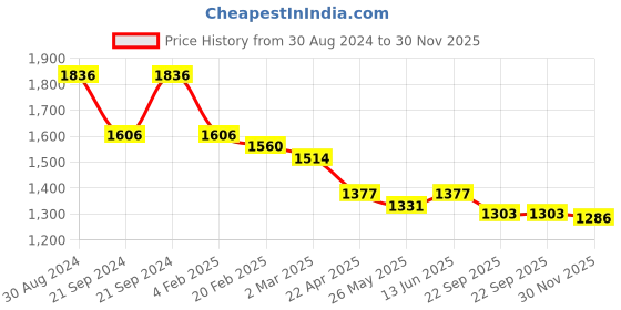 myntra.com anayna Women Red Ethnic Motifs Angrakha Pure Cotton Kurta with Trousers & With Dupatta anayna Price History Graph from 30 Aug 2024 to 30 Nov 2025