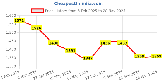 myntra.com anayna Women Red Ethnic Motifs Printed Pure Cotton Kurta with Trousers & Dupatta anayna Price History Graph from 3 Feb 2025 to 26 Nov 2025