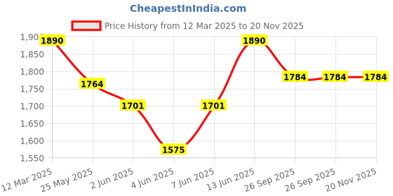 myntra.com anayna Women Regular Gotta Patti Kurta with Trousers & Dupatta anayna Price History Graph from 12 Mar 2025 to 19 Nov 2025