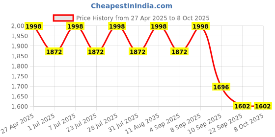 myntra.com anayna Women Regular Kurta with Skirt & With Dupatta anayna Price History Graph from 27 Apr 2025 to 8 Oct 2025