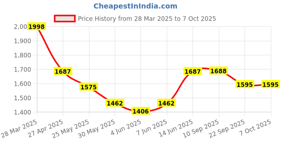 myntra.com anayna Women Regular Kurti with Sharara & With Dupatta anayna Price History Graph from 28 Mar 2025 to 7 Oct 2025