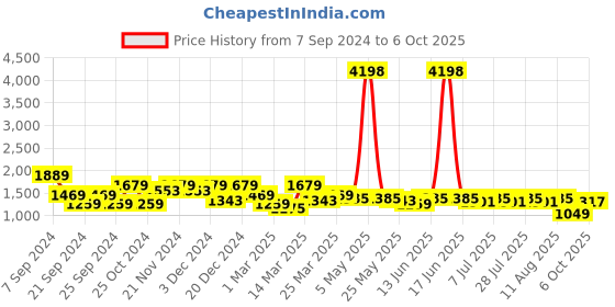 myntra.com anayna Women Regular Pure Cotton Kurta with Palazzos & With Dupatta anayna Price History Graph from 7 Sep 2024 to 6 Oct 2025