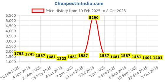 myntra.com anayna Women Regular Thread Work Kurta with Trousers & With Dupatta anayna Price History Graph from 19 Feb 2025 to 8 Oct 2025