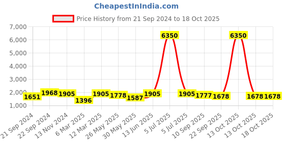 myntra.com anayna Women Striped Panelled Gotta Patti Kurta with Trousers & With Dupatta anayna Price History Graph from 21 Sep 2024 to 13 Oct 2025