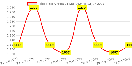 myntra.com anayna Women Striped Regular Pure Cotton Kurta with Trousers anayna Price History Graph from 21 Sep 2024 to 13 Jun 2025