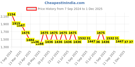 myntra.com anayna Women Striped Regular Pure Cotton Kurta with Trousers & With Dupatta anayna Price History Graph from 7 Sep 2024 to 30 Nov 2025