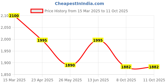 myntra.com anayna Women Tiered Kurta with Trousers & With Dupatta anayna Price History Graph from 15 Mar 2025 to 11 Oct 2025