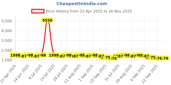 myntra.com anayna Women Tiered Kurta with Trousers & With Dupatta anayna Price History Graph from 23 Apr 2025 to 25 Nov 2025