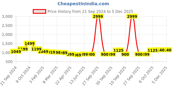 myntra.com anayna Women White & Beige Printed Kurta with Trousers anayna Price History Graph from 21 Sep 2024 to 5 Dec 2025