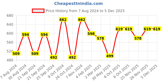 myntra.com anayna Women White & Blue Printed A-Line Kurta anayna Price History Graph from 7 Aug 2024 to 5 Dec 2025