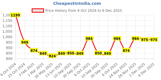 myntra.com anayna Women White & Navy Blue Printed Kurta with Palazzos anayna Price History Graph from 9 Oct 2024 to 6 Dec 2025