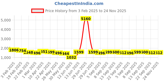 myntra.com anayna Women White Ethnic Motifs Printed Pure Cotton Kurta with Trousers & Dupatta anayna Price History Graph from 3 Feb 2025 to 23 Nov 2025